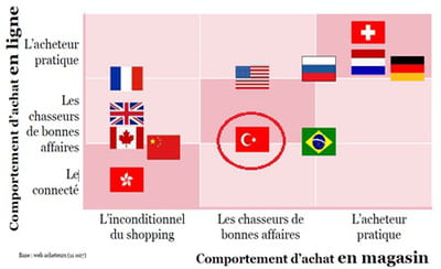 comportement d'achat en magasin des consommateurs de plusieurs nationalités 