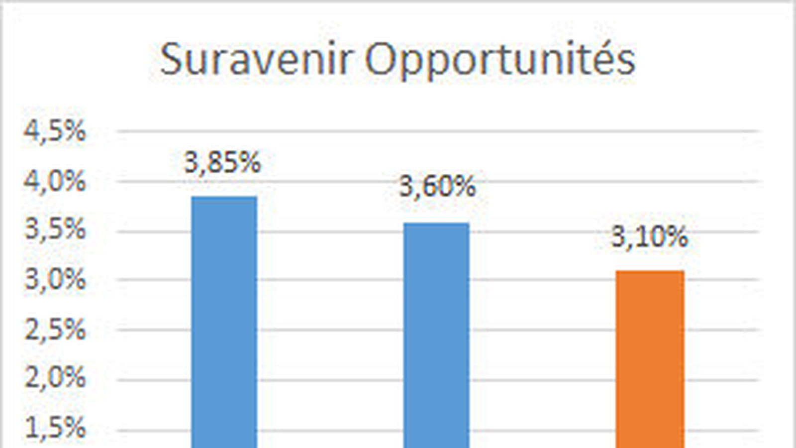 Suravenir Opportunités