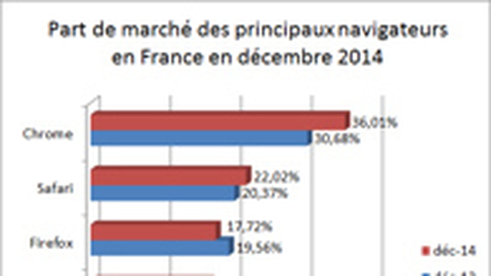 Principaux navigateurs