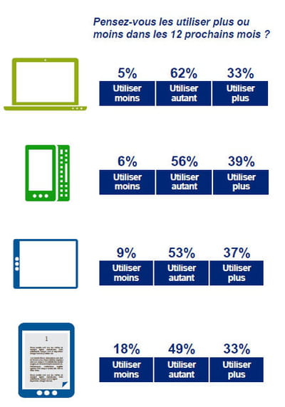 quelles sont les appareils que les français vont utiliser plus dans les 12