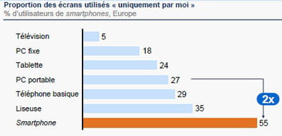 les smartphones, premiers écrans véritablement personnels 