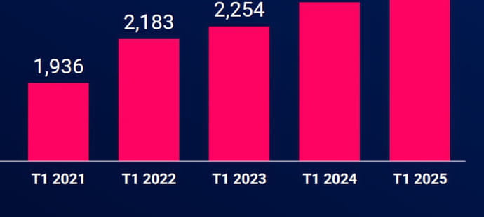 Le march&eacute; publicitaire r&eacute;siste bien au premier trimestre&nbsp;: +3,4%