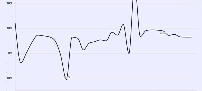Boost&eacute;es par l'IA, les recettes publicitaires mondiales vont grimper de 8,9% cette ann&eacute;e, selon WPP Media