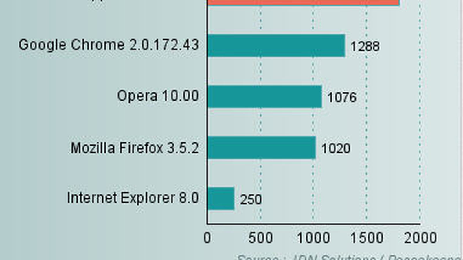 La performance globale