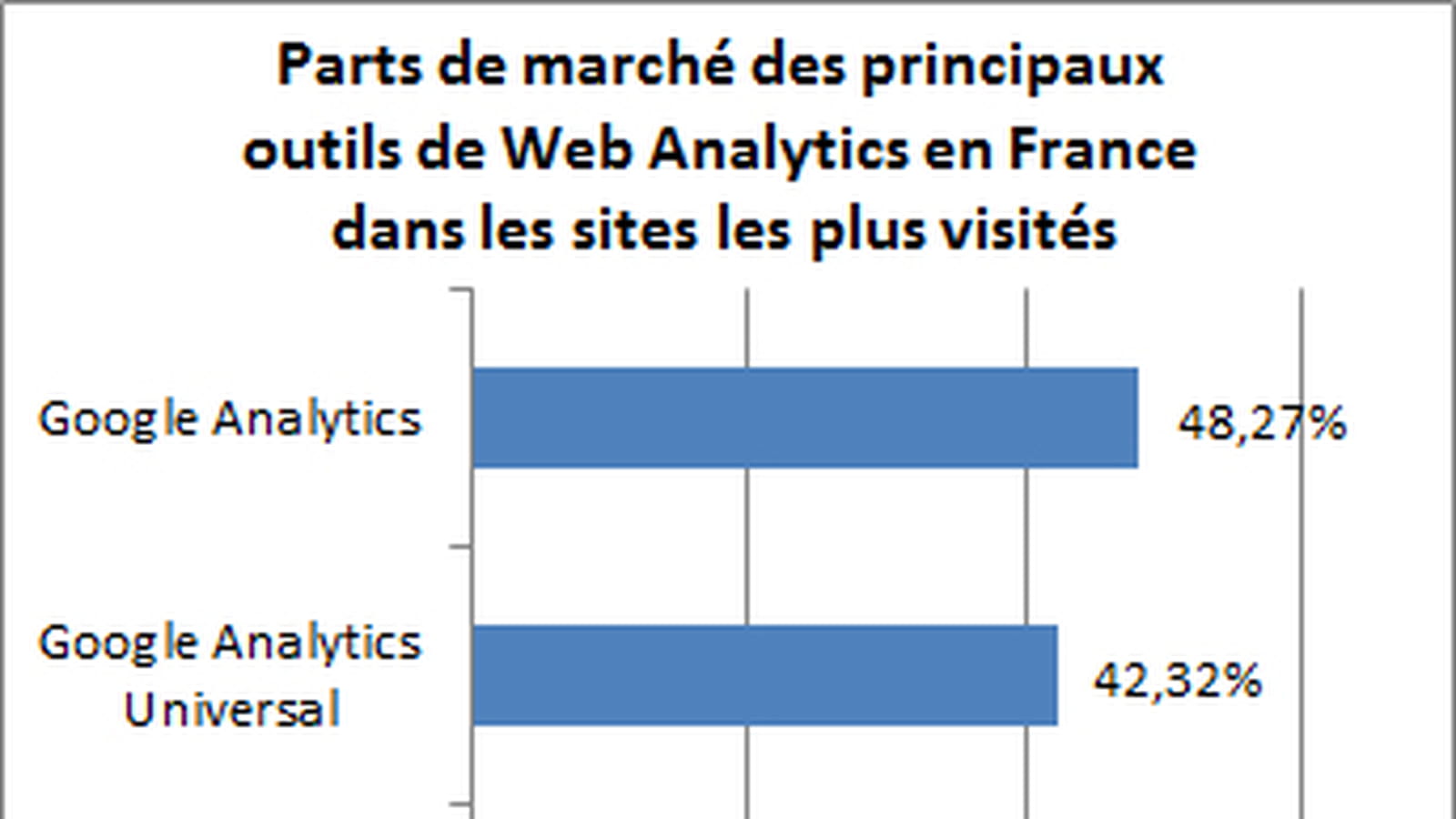 Web Analytics dans le Top 100 000