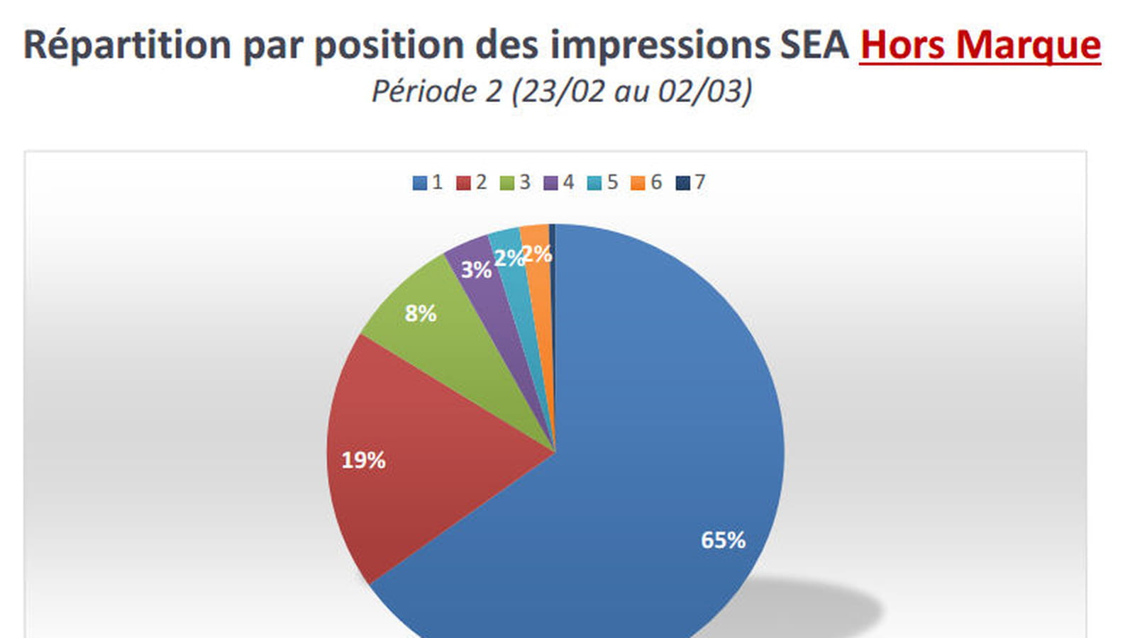 Répartition par position