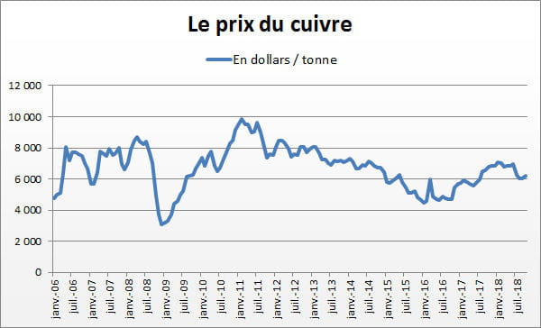 cuivre