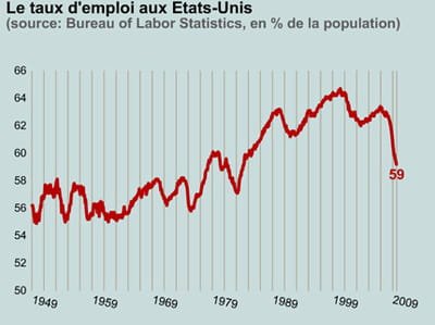 le taux d'emploi est tombé au même niveau qu'en mars 1984. 