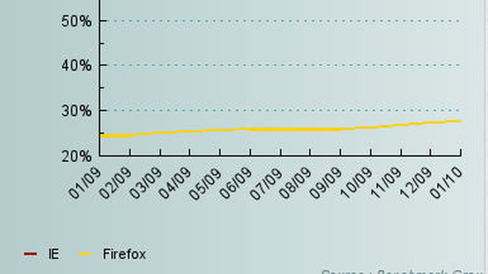 IE / Firefox sur 12 mois