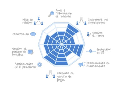 la matrice fonctionnelle de sharepoint.