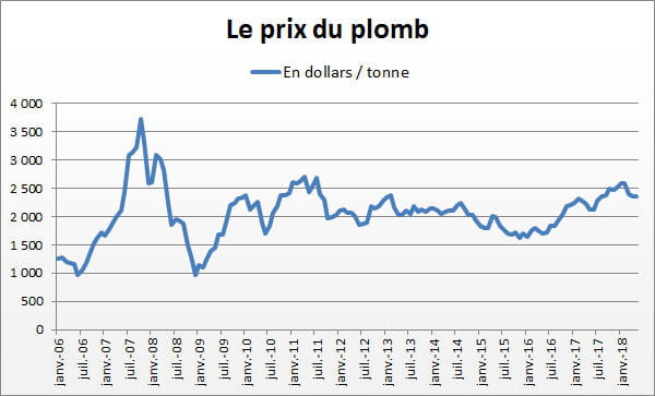 plomb