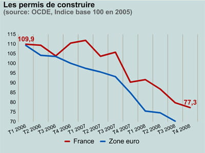 les permis de construire en france et dans la zone euro.
