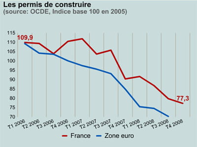 les permis de construire en france et dans la zone euro. 