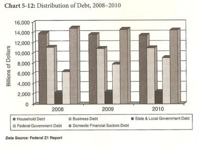 répartition de la dette entre 2008 et 2010.