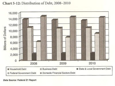 répartition de la dette entre 2008 et 2010. 