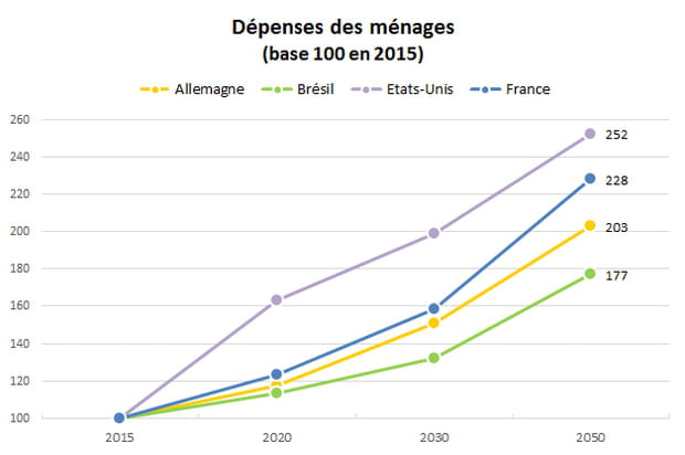 Dépenses des ménages : elles feront plus que doubler en France