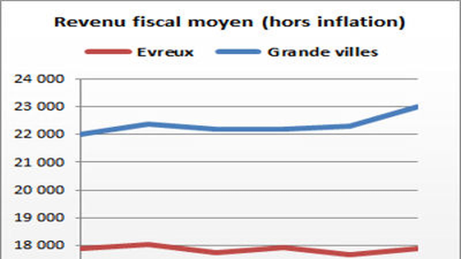 Evreux