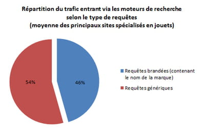 répartition du trafic envoyé par les moteurs de recherche sur les principaux