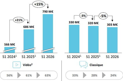 La Coupe du Monde entra&icirc;ne une hausse de 12% de la pub digitale en France