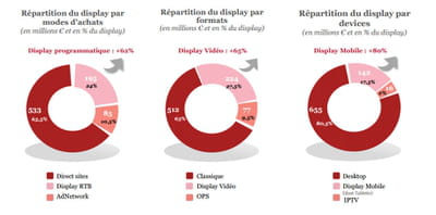 répartition du display. 