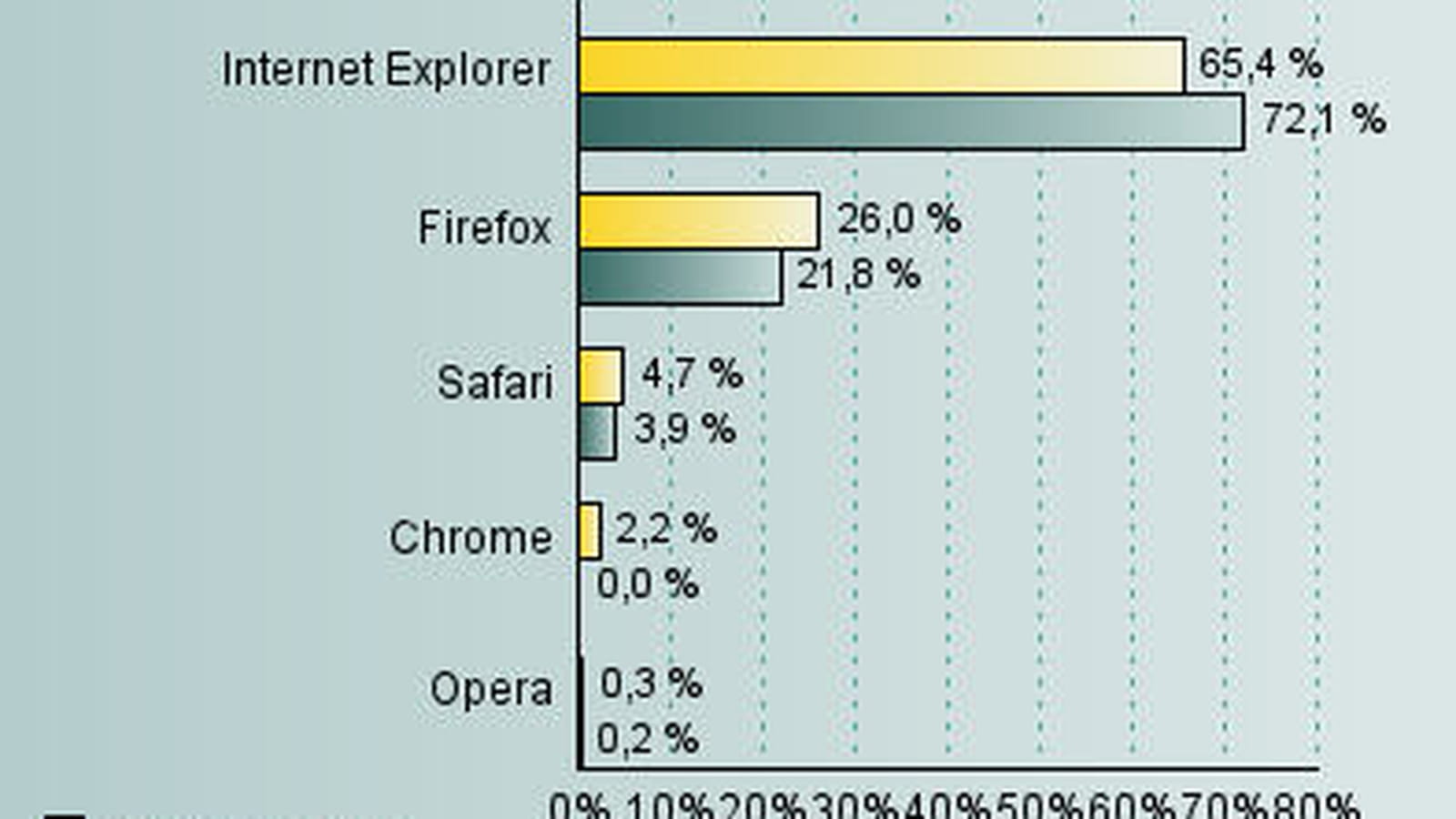 Navigateurs Web