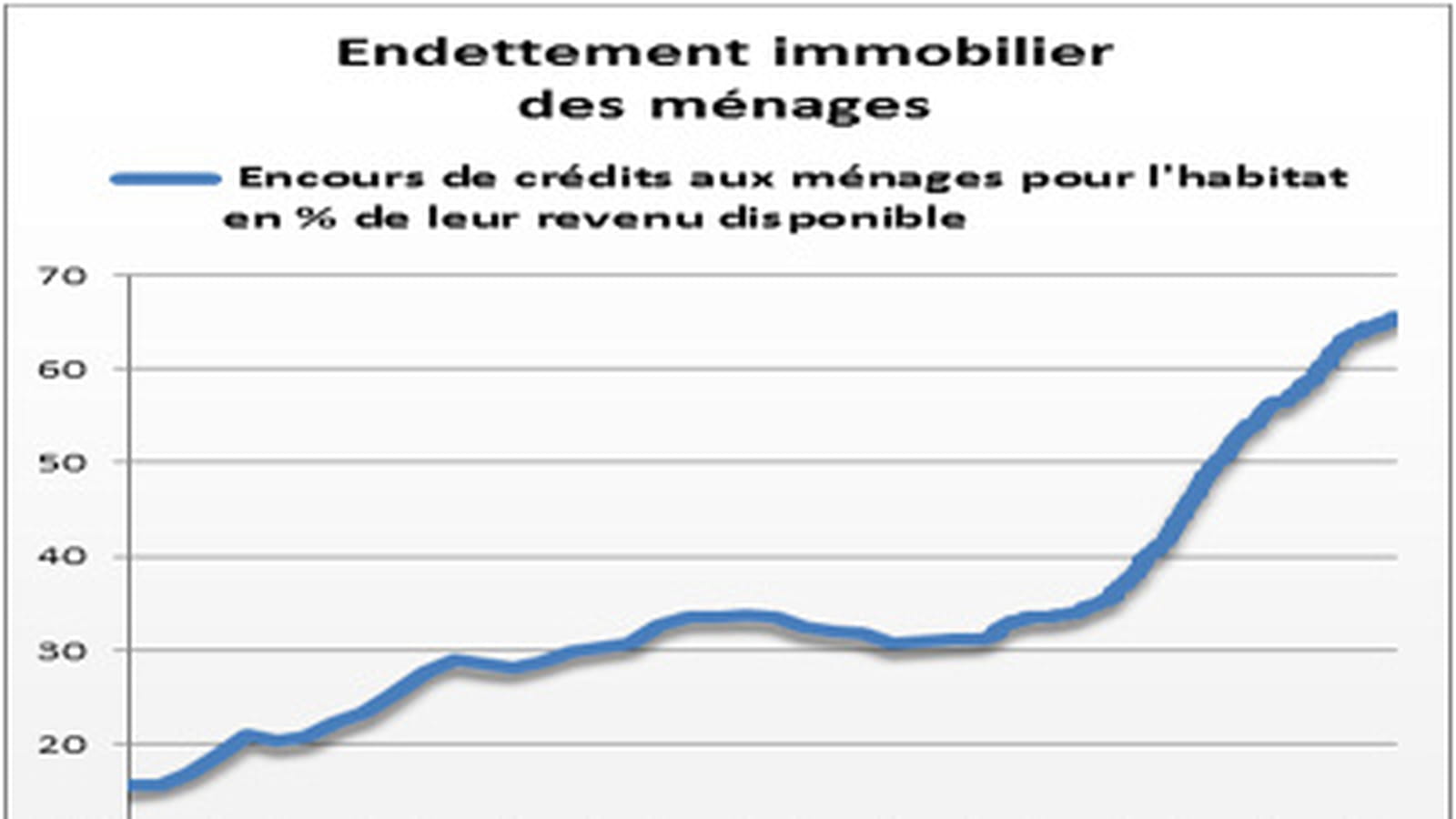 Endettement des ménages