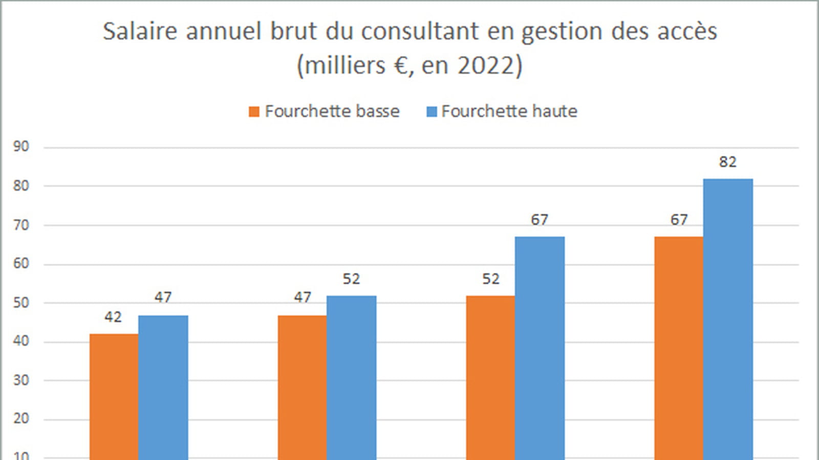 Consultant en gestion des accès