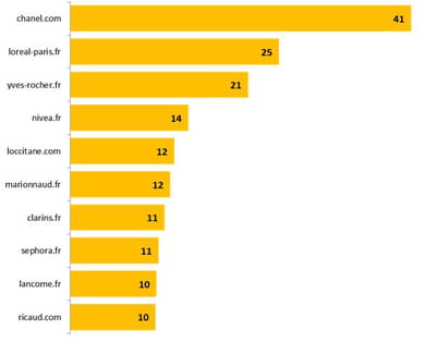 le top 10 par budget. 