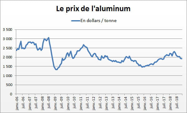 aluminium