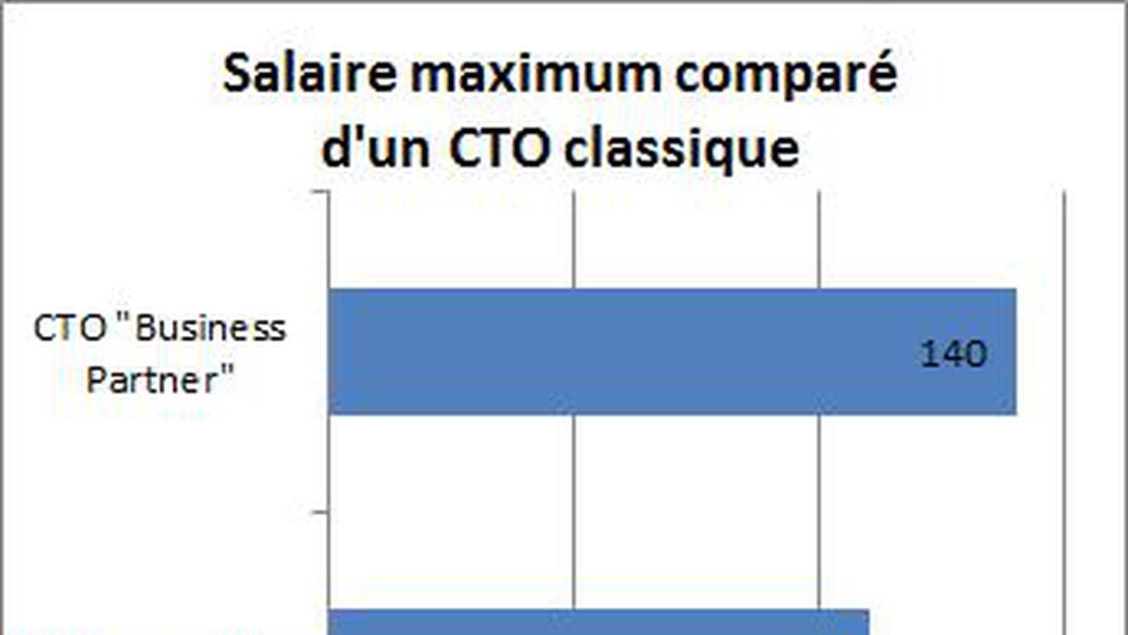 CTO coupé du métier