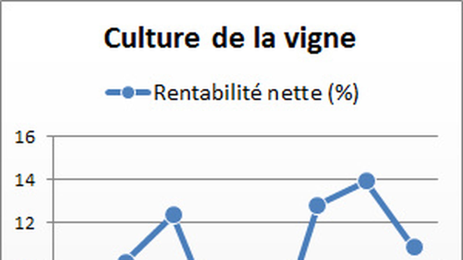 Culture de la vigne