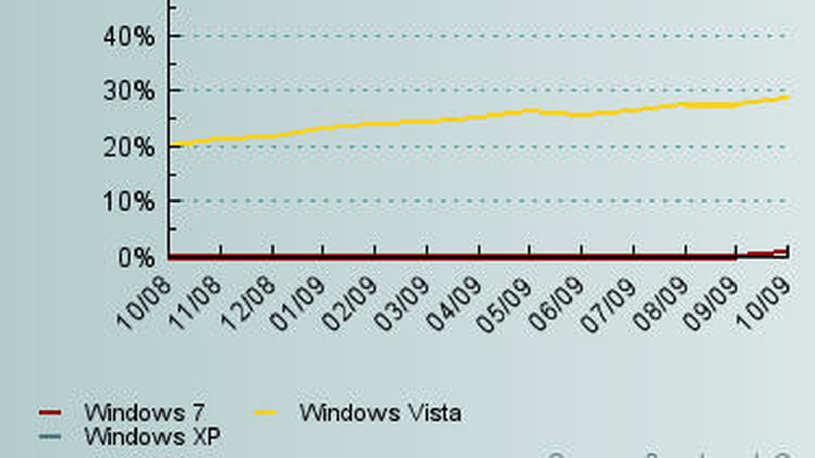 Windows 7 / Vista / XP sur 12 mois