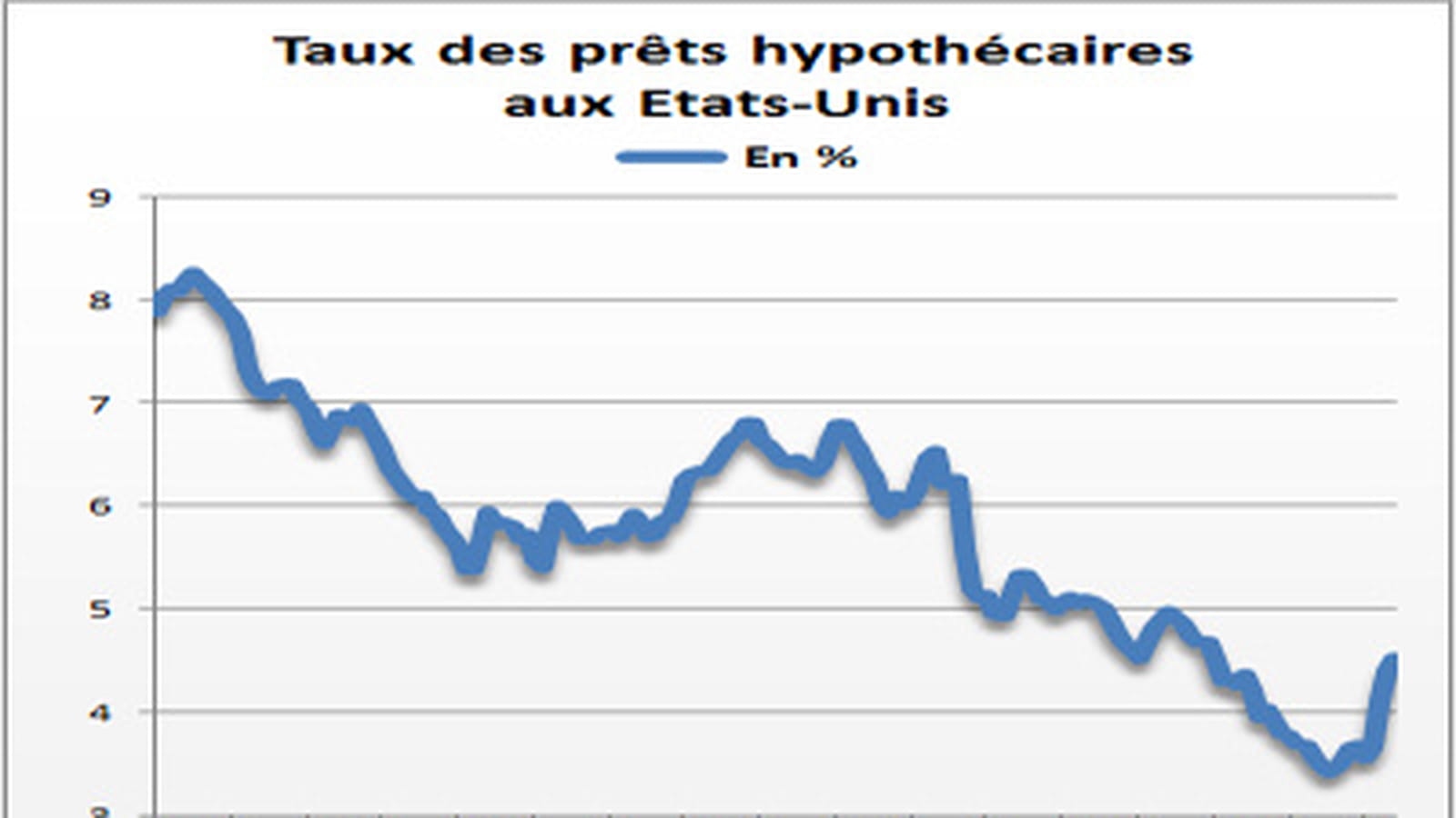 Taux des prêts aux Etats-Unis