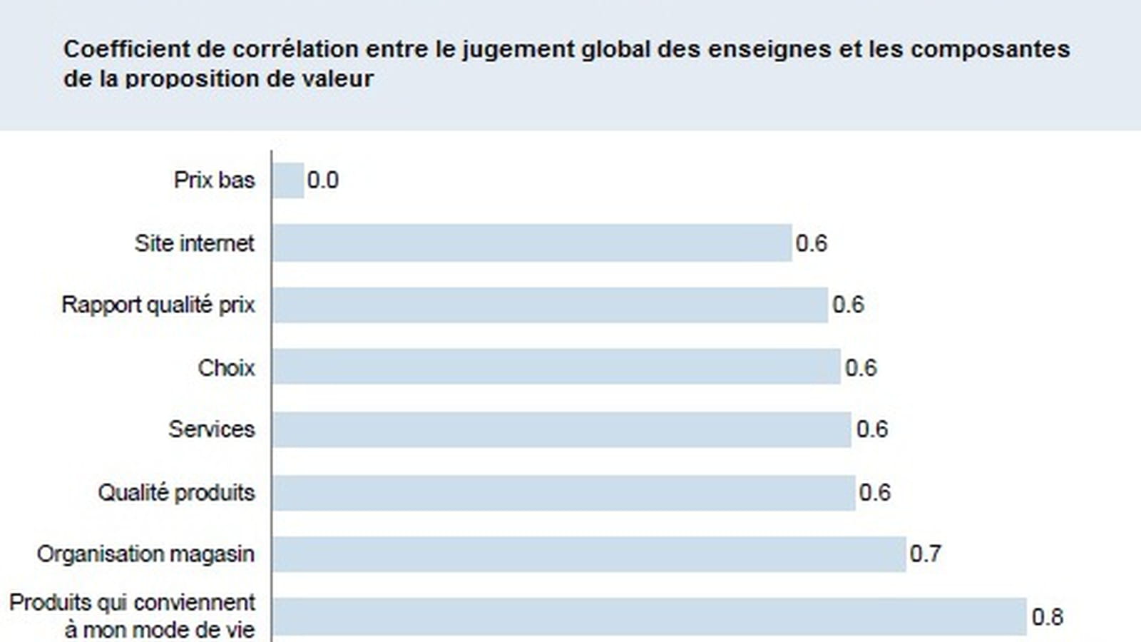 Quel critère compte ?