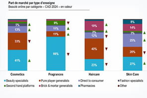 Aroma-Zone, Horace, Typology&hellip; Les marques DtoC progressent sur le march&eacute; de la beaut&eacute; en ligne