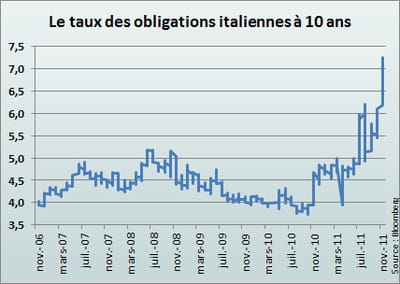 le 9 novembre, les taux d'intérêt à long terme ont dépassé les 7%, un record.