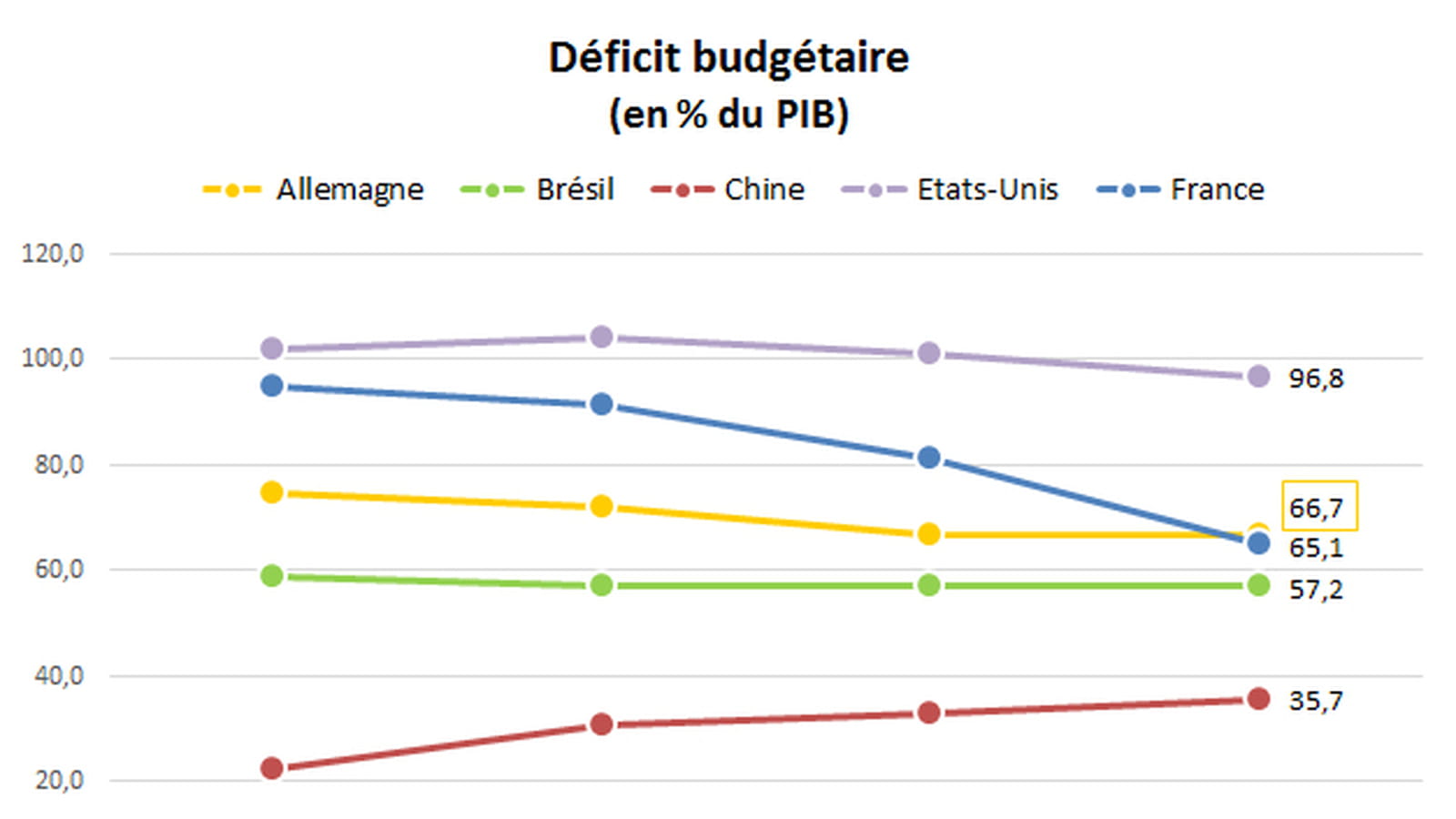 Déficit