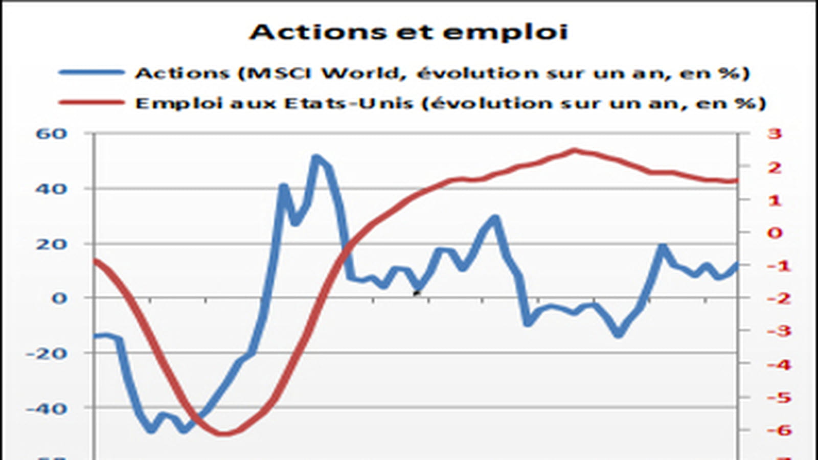 Emploi