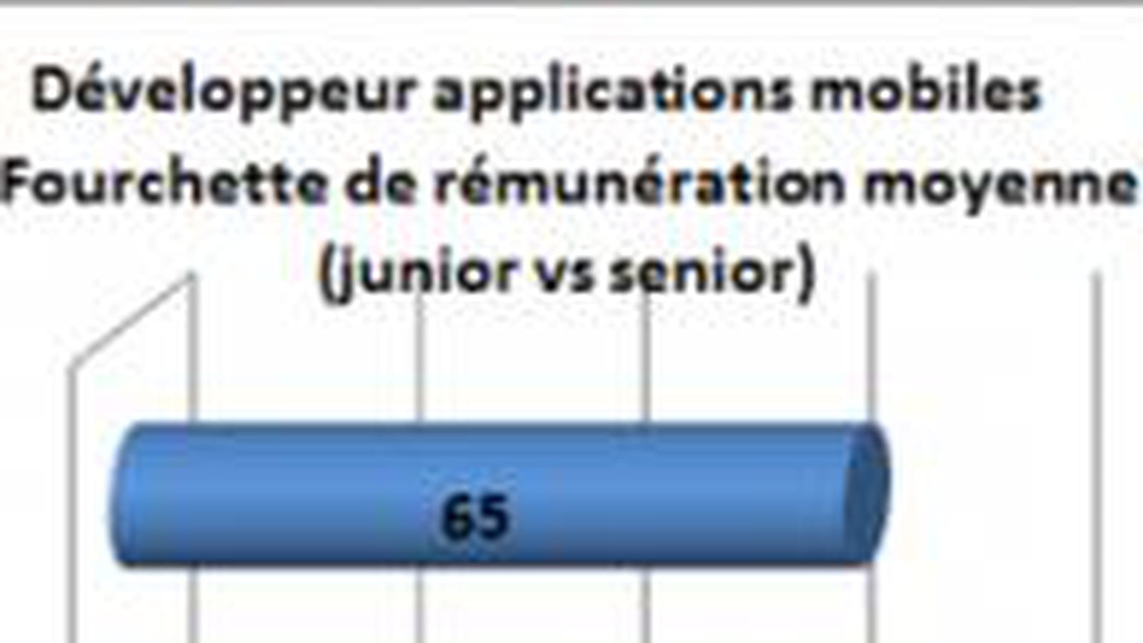 Développeur d'application mobile