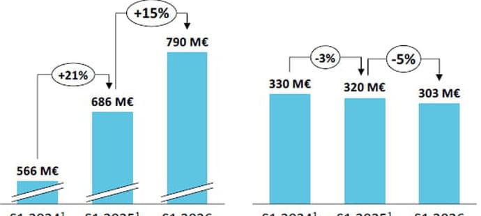 La Coupe du Monde entra&icirc;ne une hausse de 12% de la pub digitale en France
