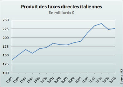 les rentrées fiscales directes ont rapporté 226 milliards d'euros en 2010.