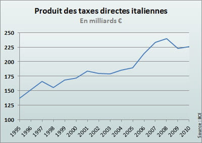 les rentrées fiscales directes ont rapporté 226 milliards d'euros en 2010. 