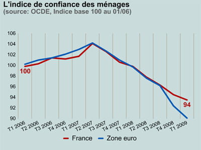le moral des ménages en france et en zone euro.