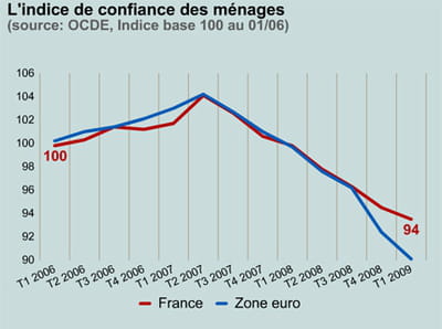 le moral des ménages en france et en zone euro. 