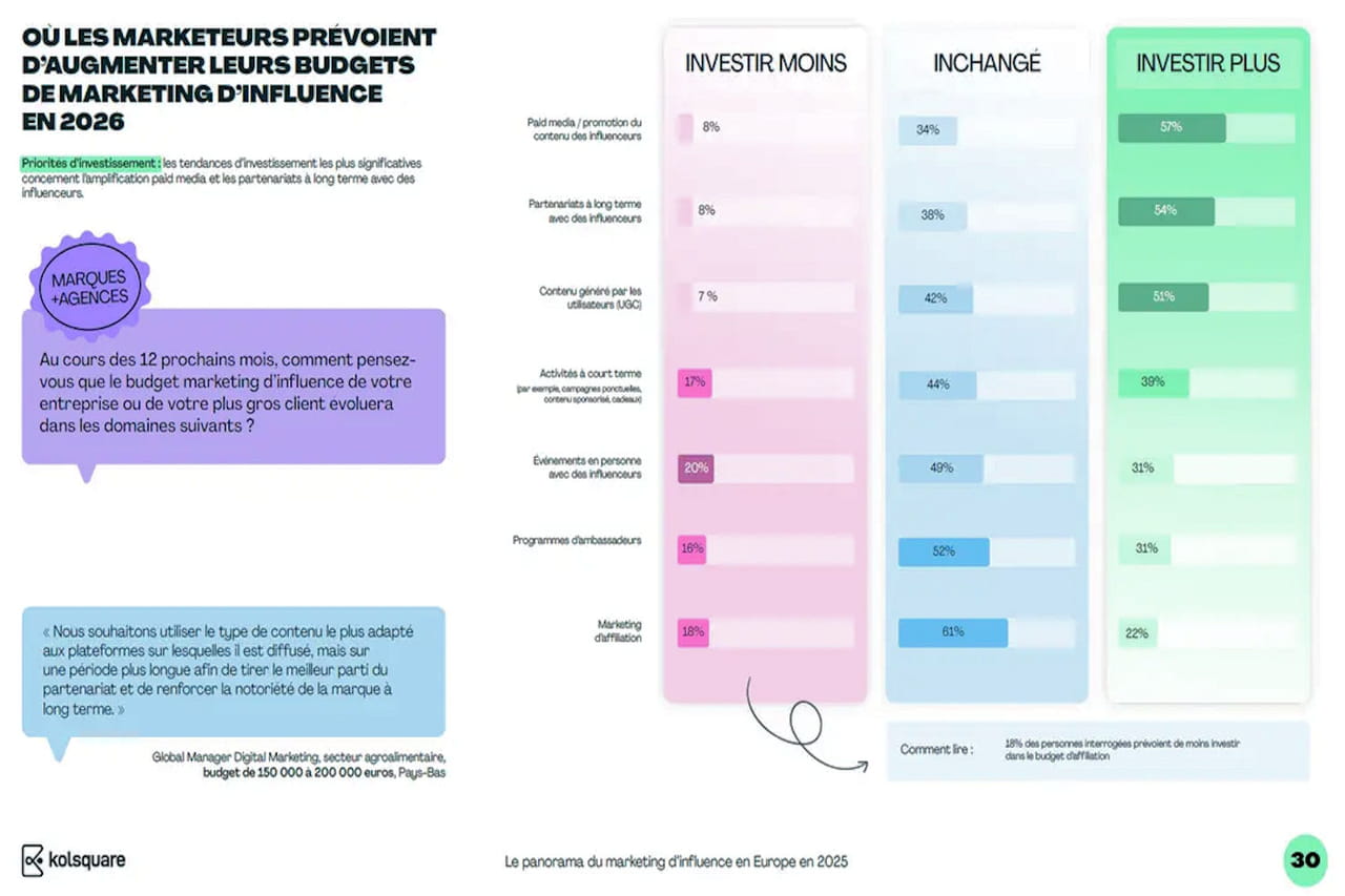 Le paid media, les partenariats de long terme et l'UGC seront les gagnants du marketing d'influence en Europe en 2026