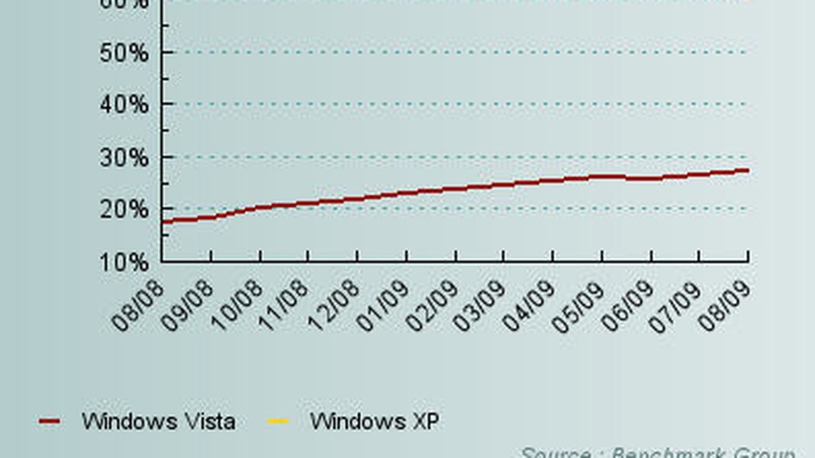 Windows XP / Vista sur 12 mois