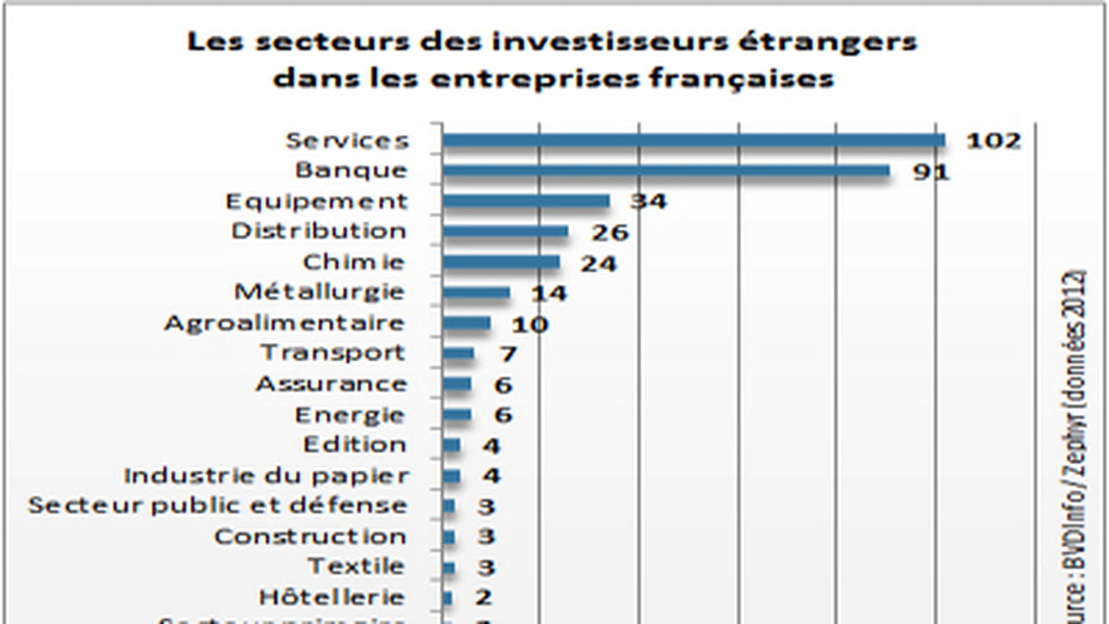 Secteurs des acheteurs