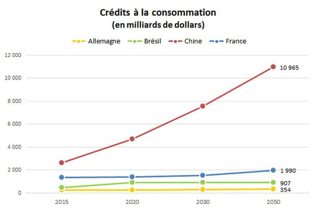 Crédits à la consommation : +49% en France d'ici 2050