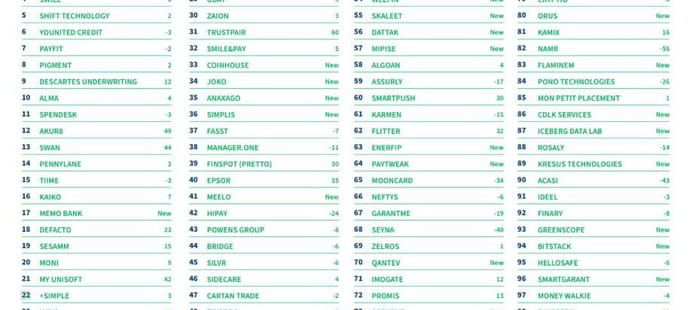 Fintech 100&nbsp;: Qonto arrive en t&ecirc;te devant Alan et Ledger