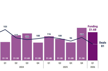Financement de l'assurtech&nbsp;: en 2026, des lev&eacute;es de fonds plus rares mais plus importantes